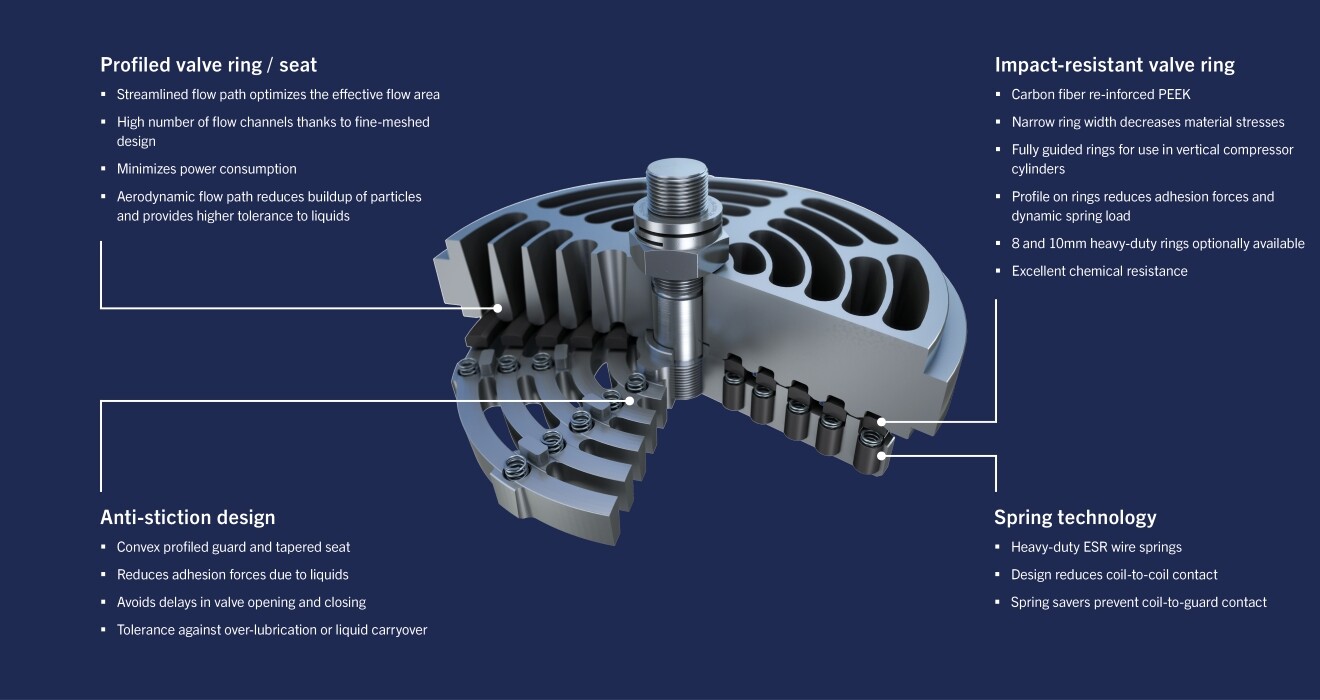 CE valve advantages