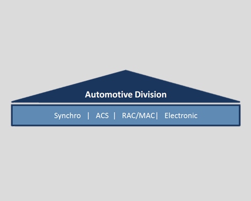 Corporate Policy of the Automotive Division